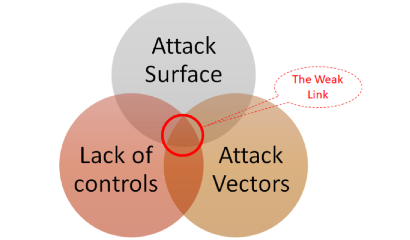 Venn diagram image, showing overlap between Attack Surface, Attack Vectors, and Lack of Controls. Overlap is defined as the weak link.