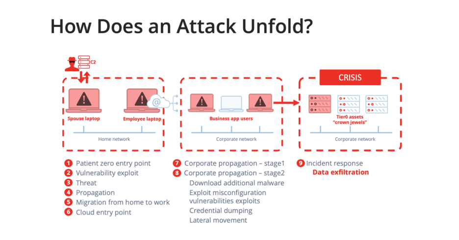 Graphic showing how an attack can unfold
