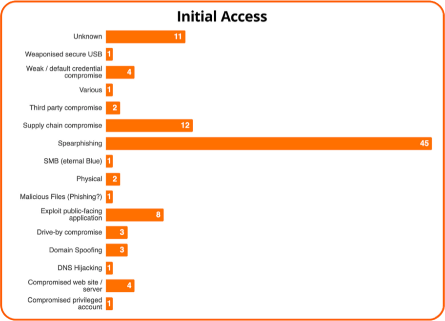 Initial access graph